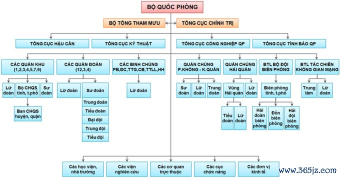 Tổ chức Bộ Quốc phòng.